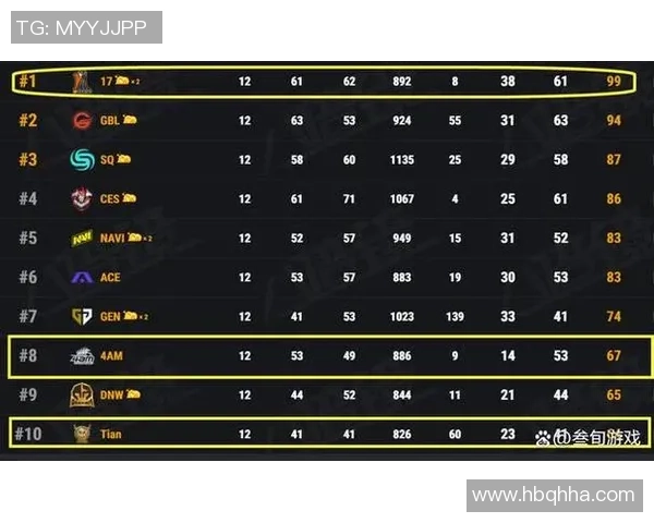 北京足球队强势领跑世界杯积分榜以81分稳居第一 北京足球队强势领跑世界杯积分榜以81分稳居第一