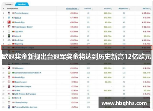 欧冠奖金新规出台冠军奖金将达到历史新高12亿欧元 欧冠奖金新规出台冠军奖金将达到历史新高12亿欧元